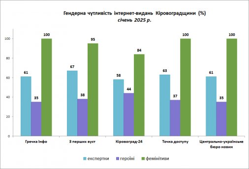 ​«Лікарка-офтальмолог», безпечне навчання в Гогвартсі та «податок «на яйця»»: результати гендерного моніторингу видань Кіровоградщини